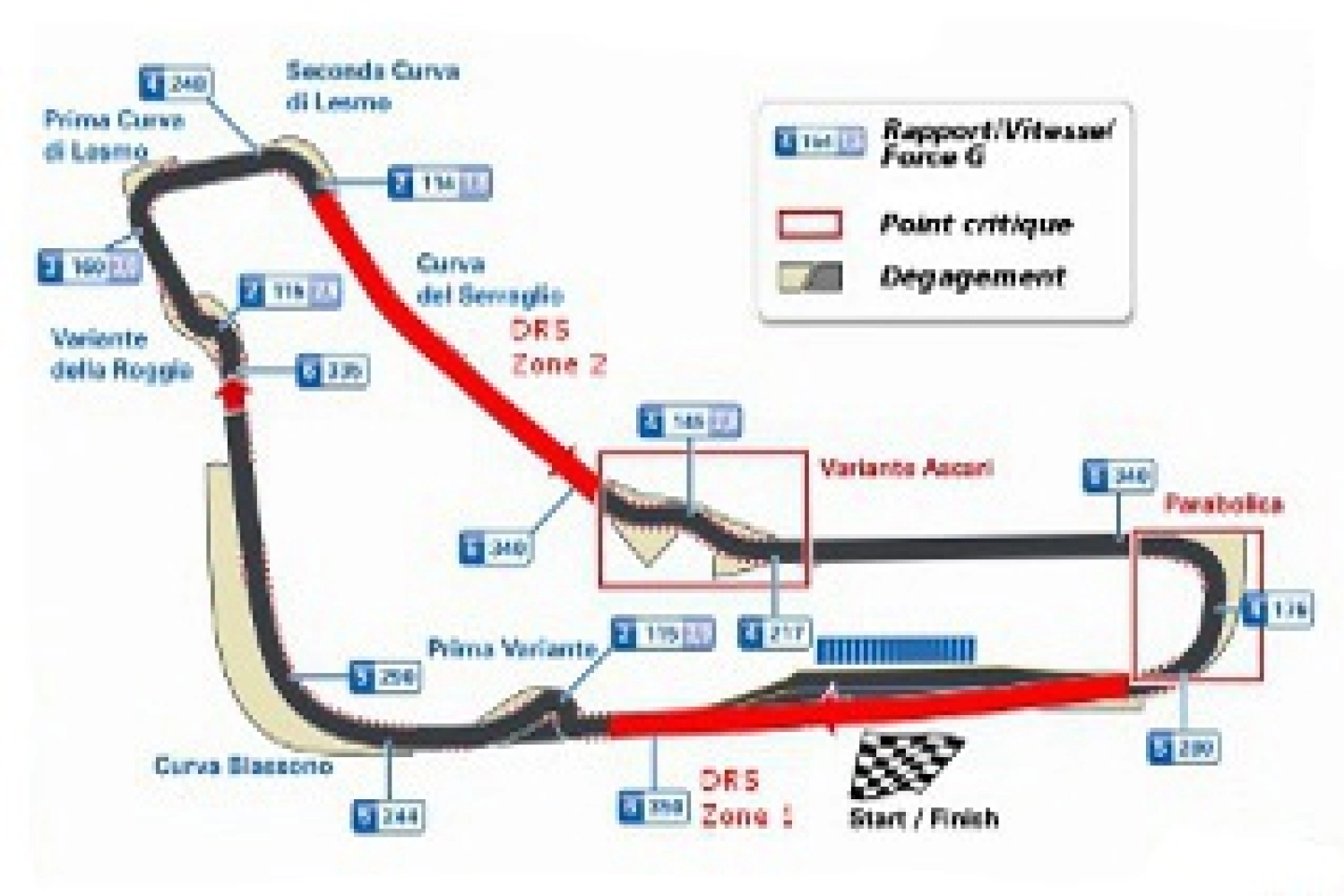 Deux zones de DRS à Monza