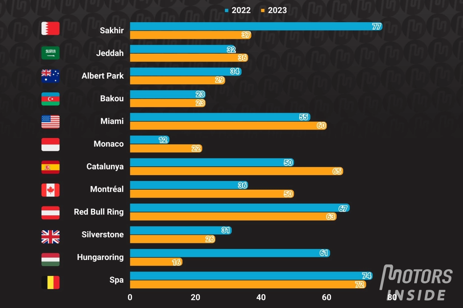 Les dépassements sont moins nombreux en 2023 en F1